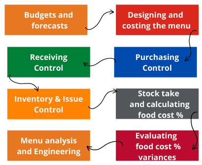 Image illustrating the below items