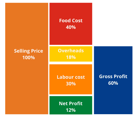 Selling price breakdown