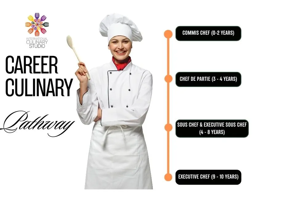 https://www.internationalculinarystudio.com/wp-content/uploads/2022/11/Career-Culinary-Pathway.jpg