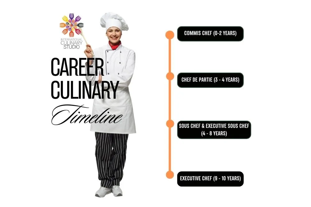 Culinary Career Pathway